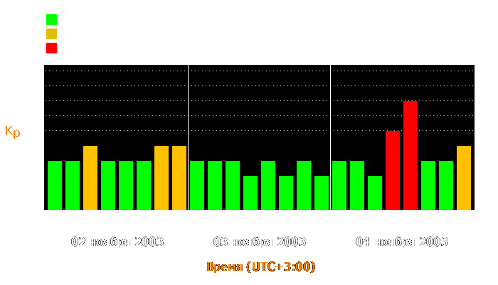 Состояние магнитосферы Земли с 2 по 4 ноября 2003 года