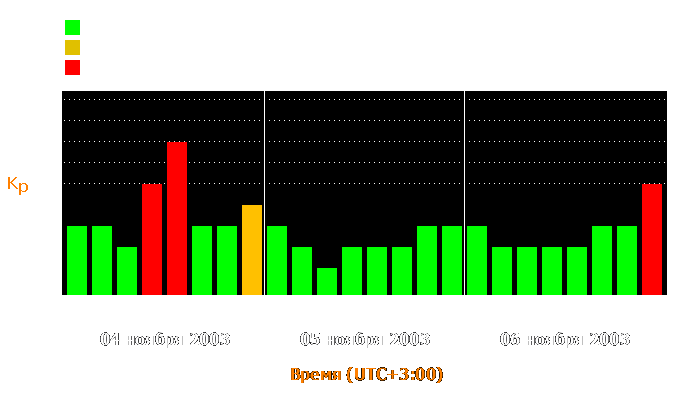 Состояние магнитосферы Земли с 4 по 6 ноября 2003 года