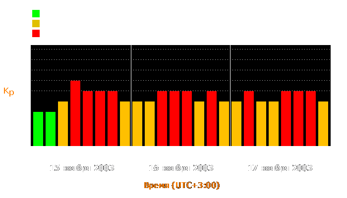 Состояние магнитосферы Земли с 15 по 17 ноября 2003 года