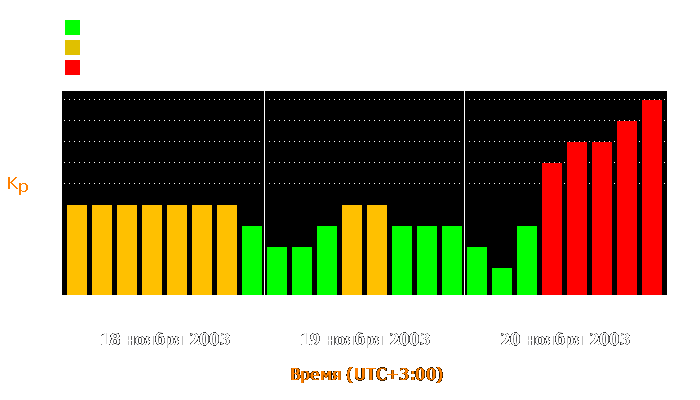 Состояние магнитосферы Земли с 18 по 20 ноября 2003 года