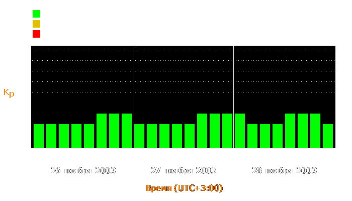 Состояние магнитосферы Земли с 26 по 28 ноября 2003 года