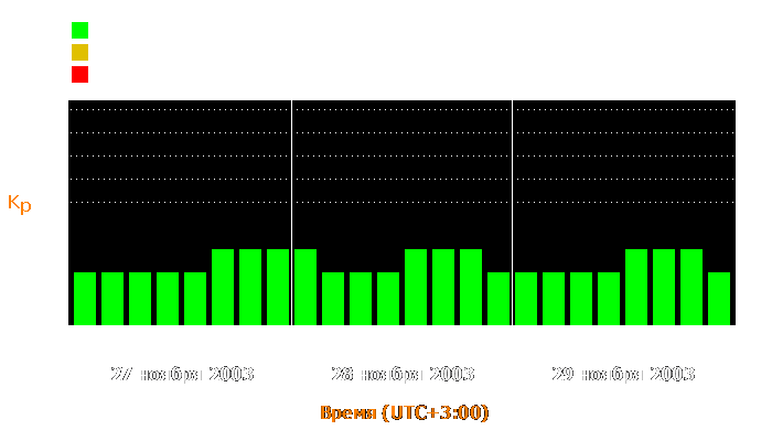 Состояние магнитосферы Земли с 27 по 29 ноября 2003 года