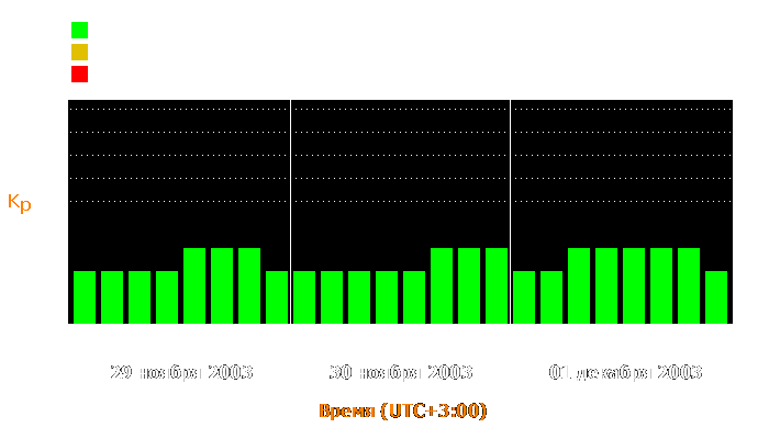 Состояние магнитосферы Земли с 29 ноября по 1 декабря 2003 года