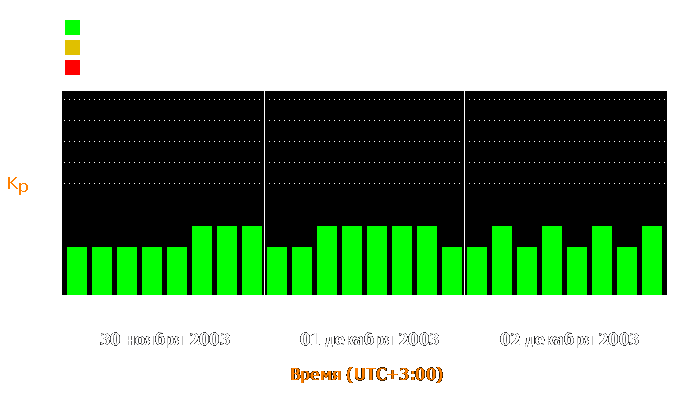 Состояние магнитосферы Земли с 30 ноября по 2 декабря 2003 года