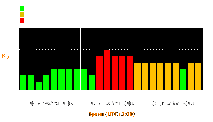 Состояние магнитосферы Земли с 4 по 6 декабря 2003 года