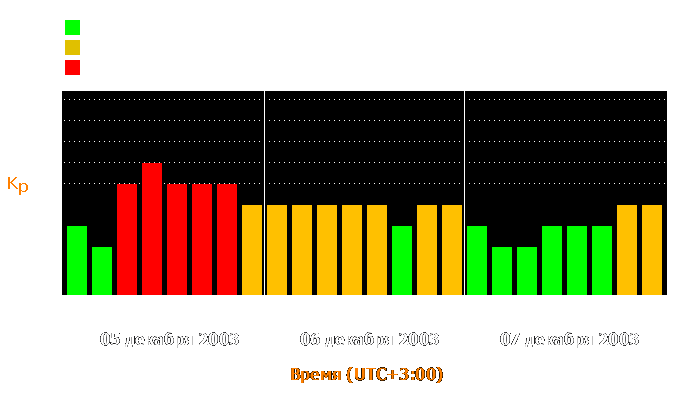 Состояние магнитосферы Земли с 5 по 7 декабря 2003 года