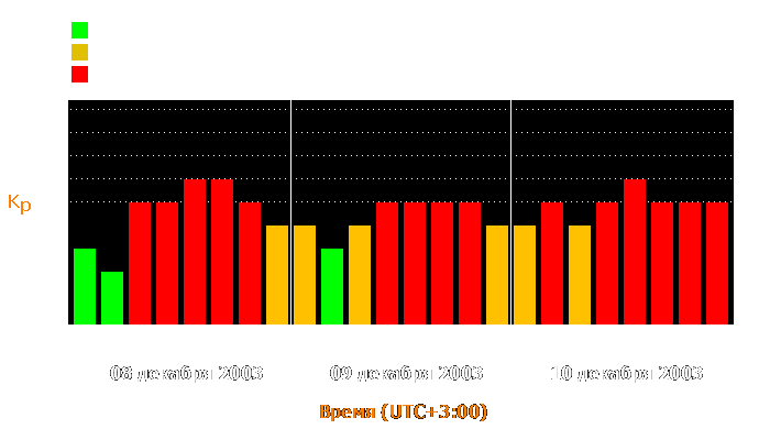 Состояние магнитосферы Земли с 8 по 10 декабря 2003 года