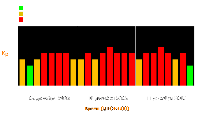 Состояние магнитосферы Земли с 9 по 11 декабря 2003 года