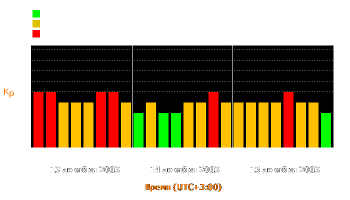 Состояние магнитосферы Земли с 13 по 15 декабря 2003 года