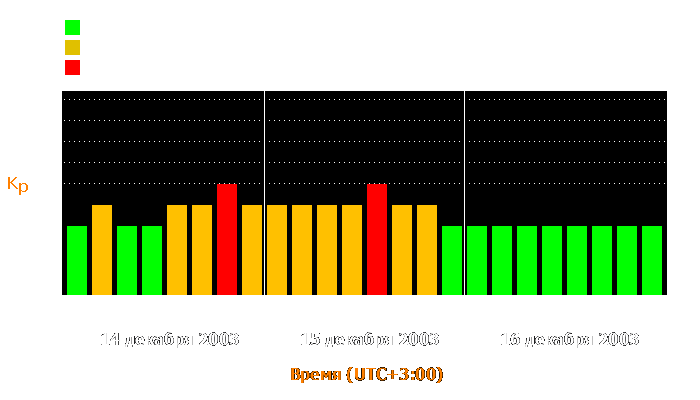 Состояние магнитосферы Земли с 14 по 16 декабря 2003 года