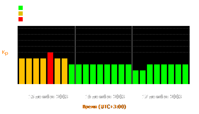 Состояние магнитосферы Земли с 15 по 17 декабря 2003 года