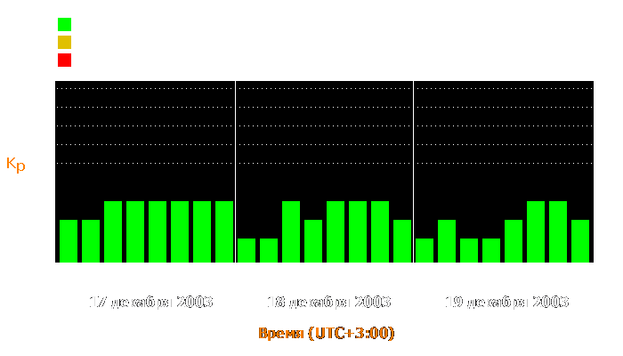 Состояние магнитосферы Земли с 17 по 19 декабря 2003 года