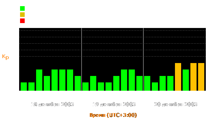 Состояние магнитосферы Земли с 18 по 20 декабря 2003 года