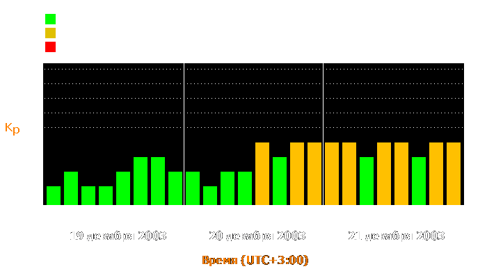 Состояние магнитосферы Земли с 19 по 21 декабря 2003 года