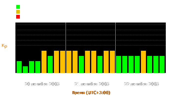 Состояние магнитосферы Земли с 20 по 22 декабря 2003 года