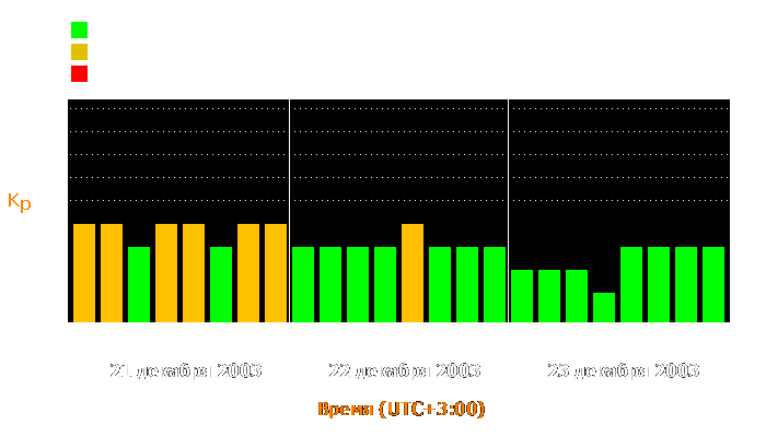 Состояние магнитосферы Земли с 21 по 23 декабря 2003 года