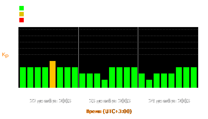 Состояние магнитосферы Земли с 22 по 24 декабря 2003 года