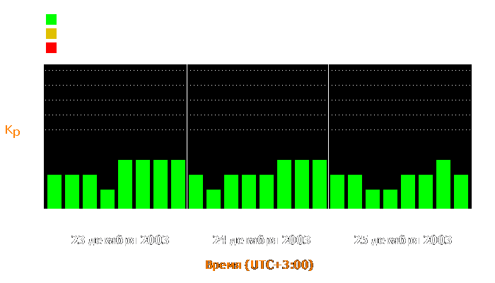 Состояние магнитосферы Земли с 23 по 25 декабря 2003 года