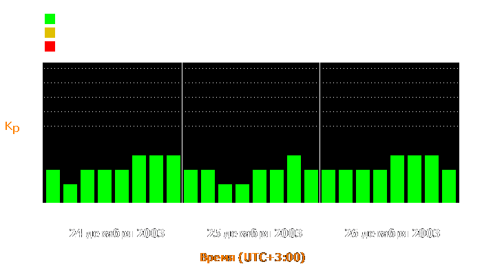 Состояние магнитосферы Земли с 24 по 26 декабря 2003 года