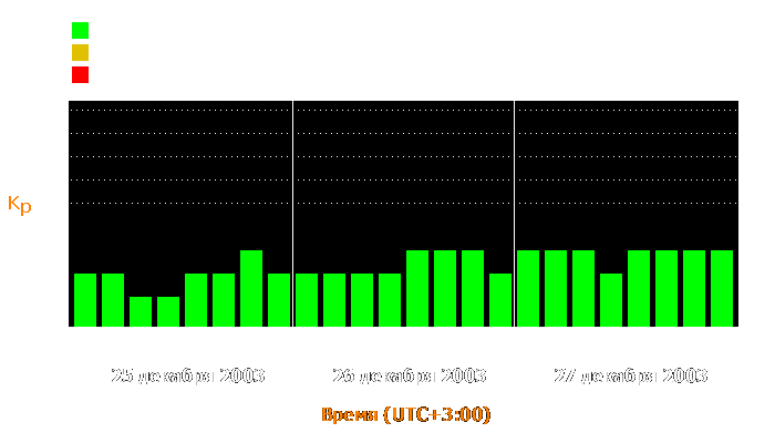 Состояние магнитосферы Земли с 25 по 27 декабря 2003 года