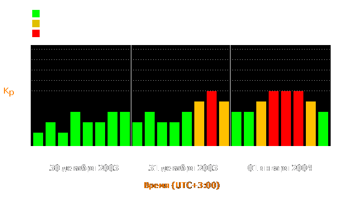 Состояние магнитосферы Земли с 30 декабря 2003 года по 1 января 2004 года