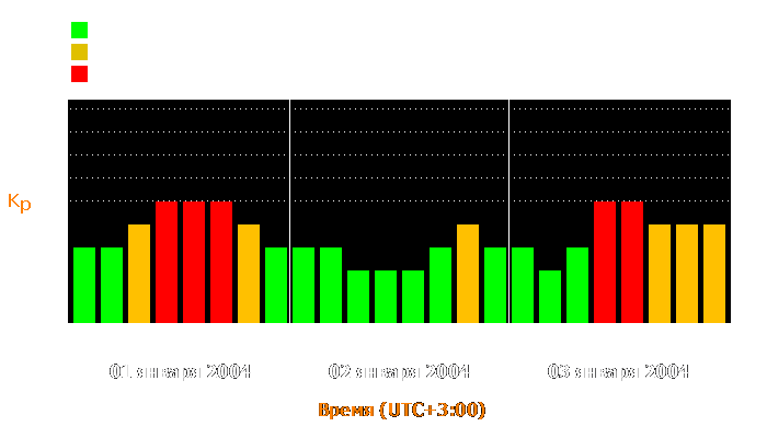 Состояние магнитосферы Земли с 1 по 3 января 2004 года