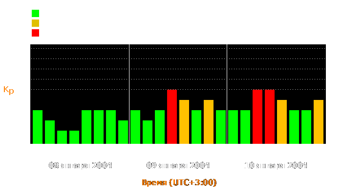 Состояние магнитосферы Земли с 8 по 10 января 2004 года