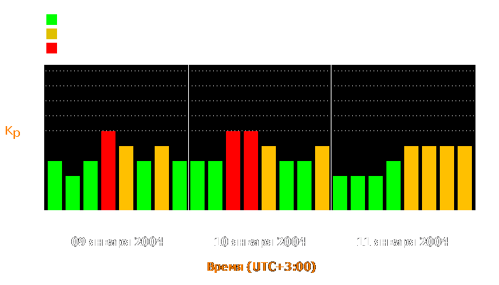 Состояние магнитосферы Земли с 9 по 11 января 2004 года