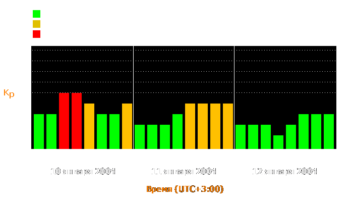 Состояние магнитосферы Земли с 10 по 12 января 2004 года