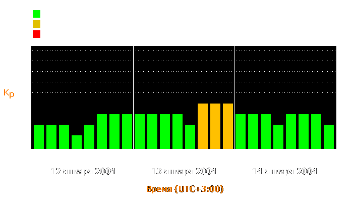 Состояние магнитосферы Земли с 12 по 14 января 2004 года