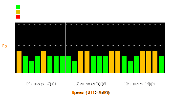 Состояние магнитосферы Земли с 17 по 19 января 2004 года