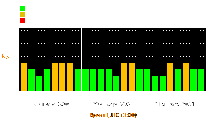 Состояние магнитосферы Земли с 19 по 21 января 2004 года