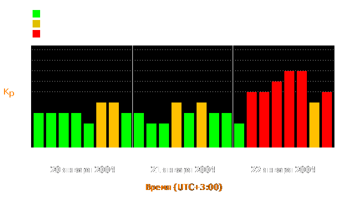 Состояние магнитосферы Земли с 20 по 22 января 2004 года