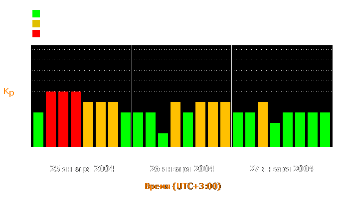 Состояние магнитосферы Земли с 25 по 27 января 2004 года