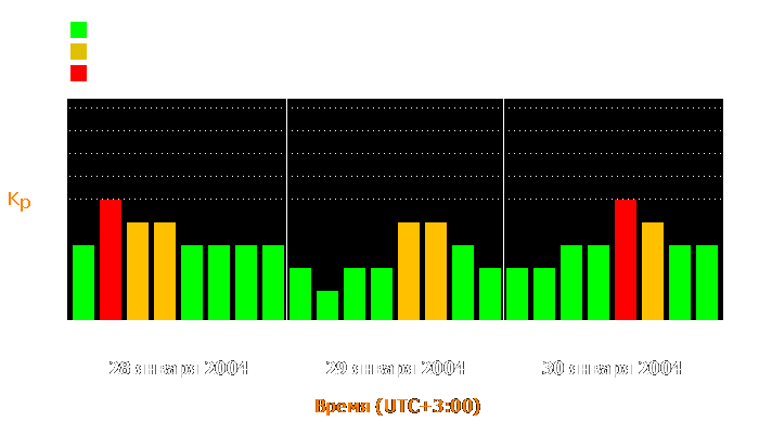 Состояние магнитосферы Земли с 28 по 30 января 2004 года