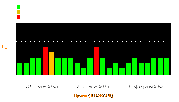 Состояние магнитосферы Земли с 30 января по 1 февраля 2004 года