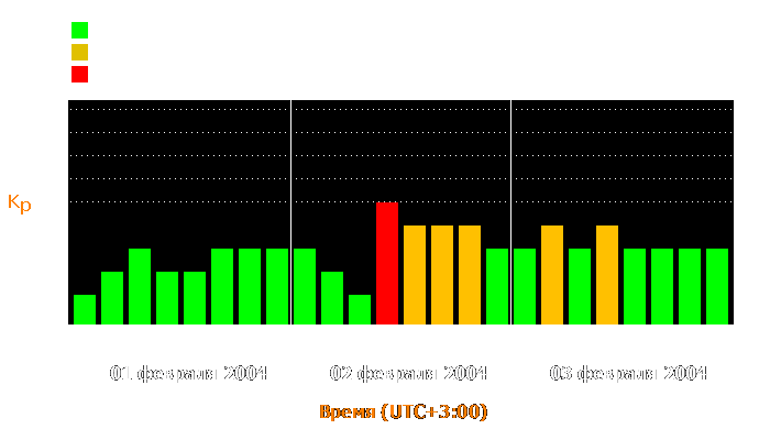 Состояние магнитосферы Земли с 1 по 3 февраля 2004 года