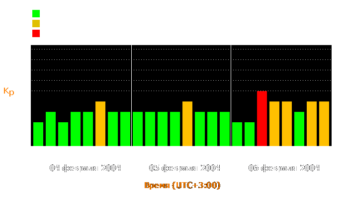 Состояние магнитосферы Земли с 4 по 6 февраля 2004 года