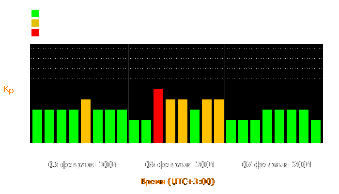 Состояние магнитосферы Земли с 5 по 7 февраля 2004 года