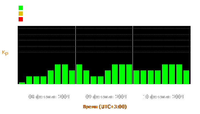 Состояние магнитосферы Земли с 8 по 10 февраля 2004 года