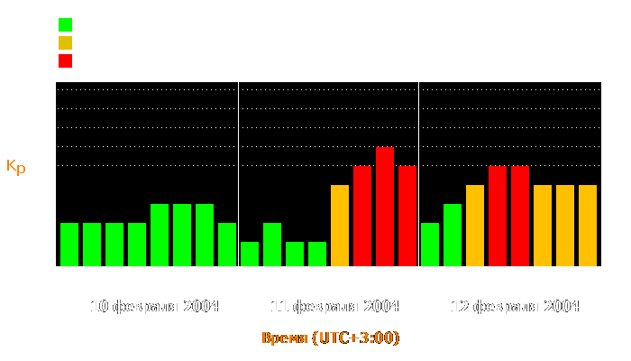 Состояние магнитосферы Земли с 10 по 12 февраля 2004 года