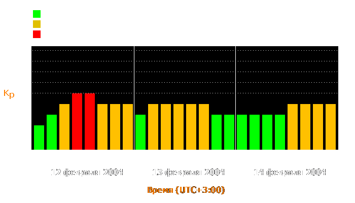 Состояние магнитосферы Земли с 12 по 14 февраля 2004 года