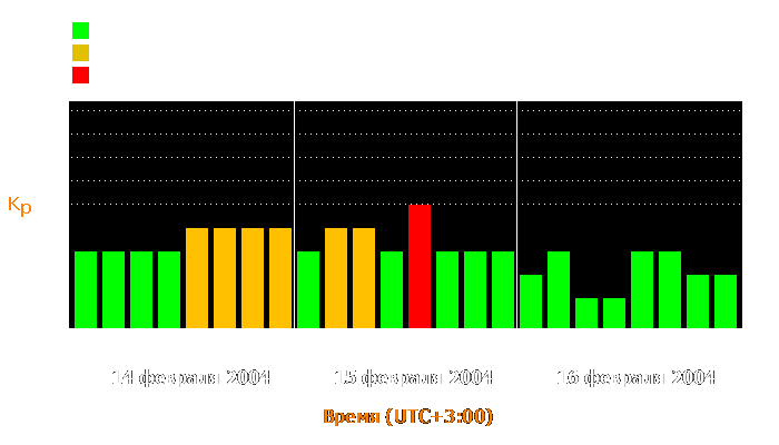 Состояние магнитосферы Земли с 14 по 16 февраля 2004 года