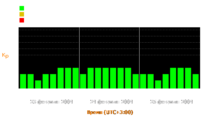 Состояние магнитосферы Земли с 23 по 25 февраля 2004 года