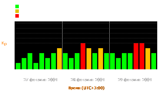 Состояние магнитосферы Земли с 27 по 29 февраля 2004 года