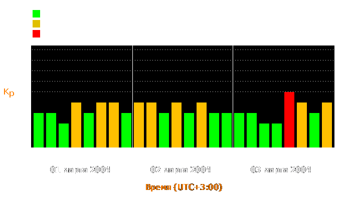 Состояние магнитосферы Земли с 1 по 3 марта 2004 года