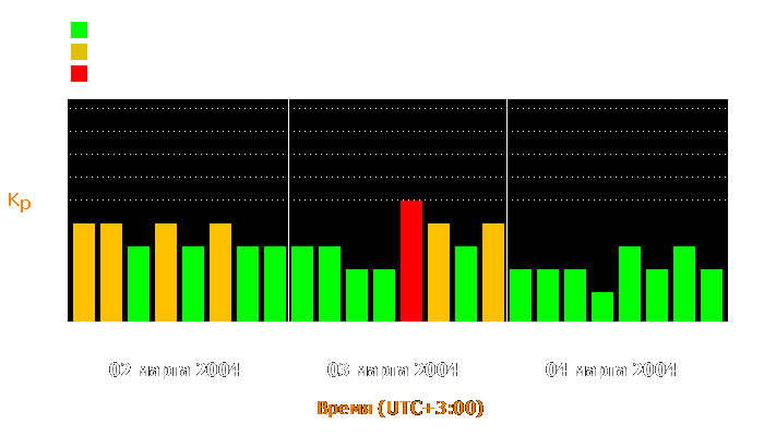 Состояние магнитосферы Земли с 2 по 4 марта 2004 года