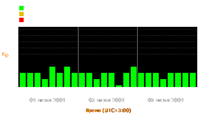 Состояние магнитосферы Земли с 4 по 6 марта 2004 года