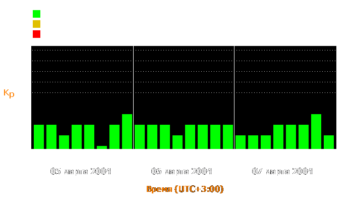 Состояние магнитосферы Земли с 5 по 7 марта 2004 года