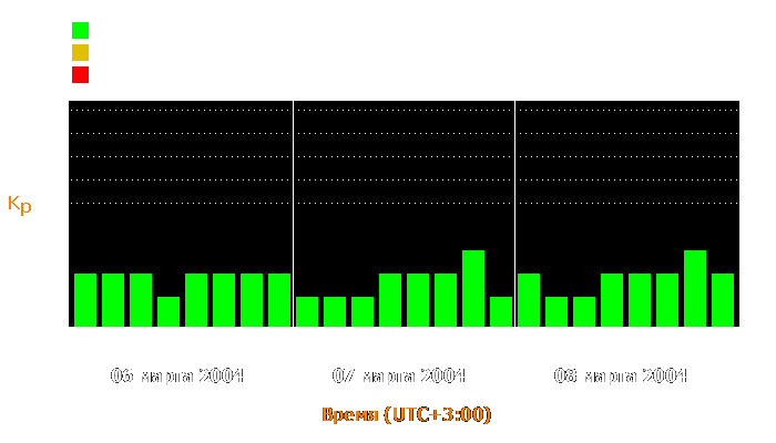 Состояние магнитосферы Земли с 6 по 8 марта 2004 года